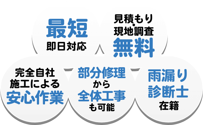 最短即日対応、見積り・現地調査無料、完全自社施工による安心作業、部分修理から全体工事も可能、雨漏り診断士在籍