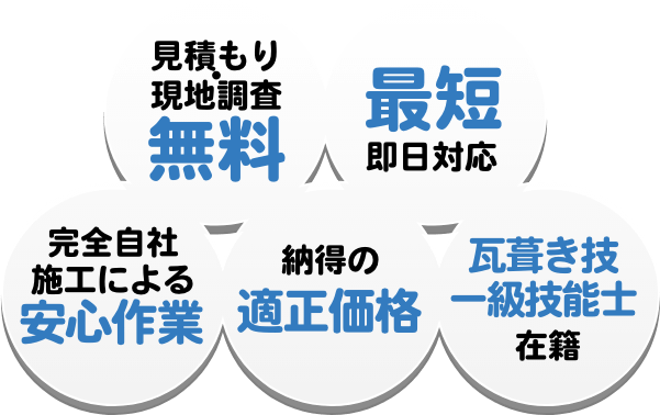 見積り・現地調査無料、最短即日対応、完全自社施工による安心作業、納得の適正価格、瓦葺き技一級技能士在籍